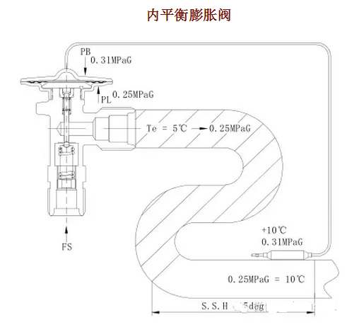 熱力膨脹閥的作用、結(jié)構(gòu)、選型、安裝及調(diào)試