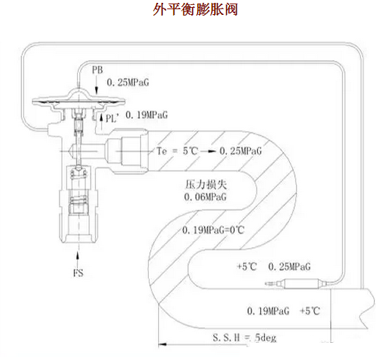 熱力膨脹閥的作用、結(jié)構(gòu)、選型、安裝及調(diào)試