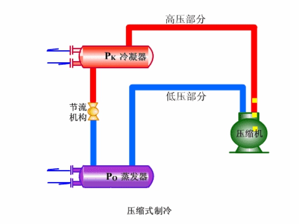 最全制冷系統(tǒng)動態(tài)圖